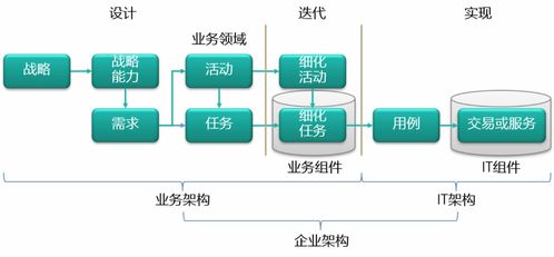 企業(yè)級業(yè)務(wù)架構(gòu)下的需求管理 解析軟件開發(fā)市場的供求曲線