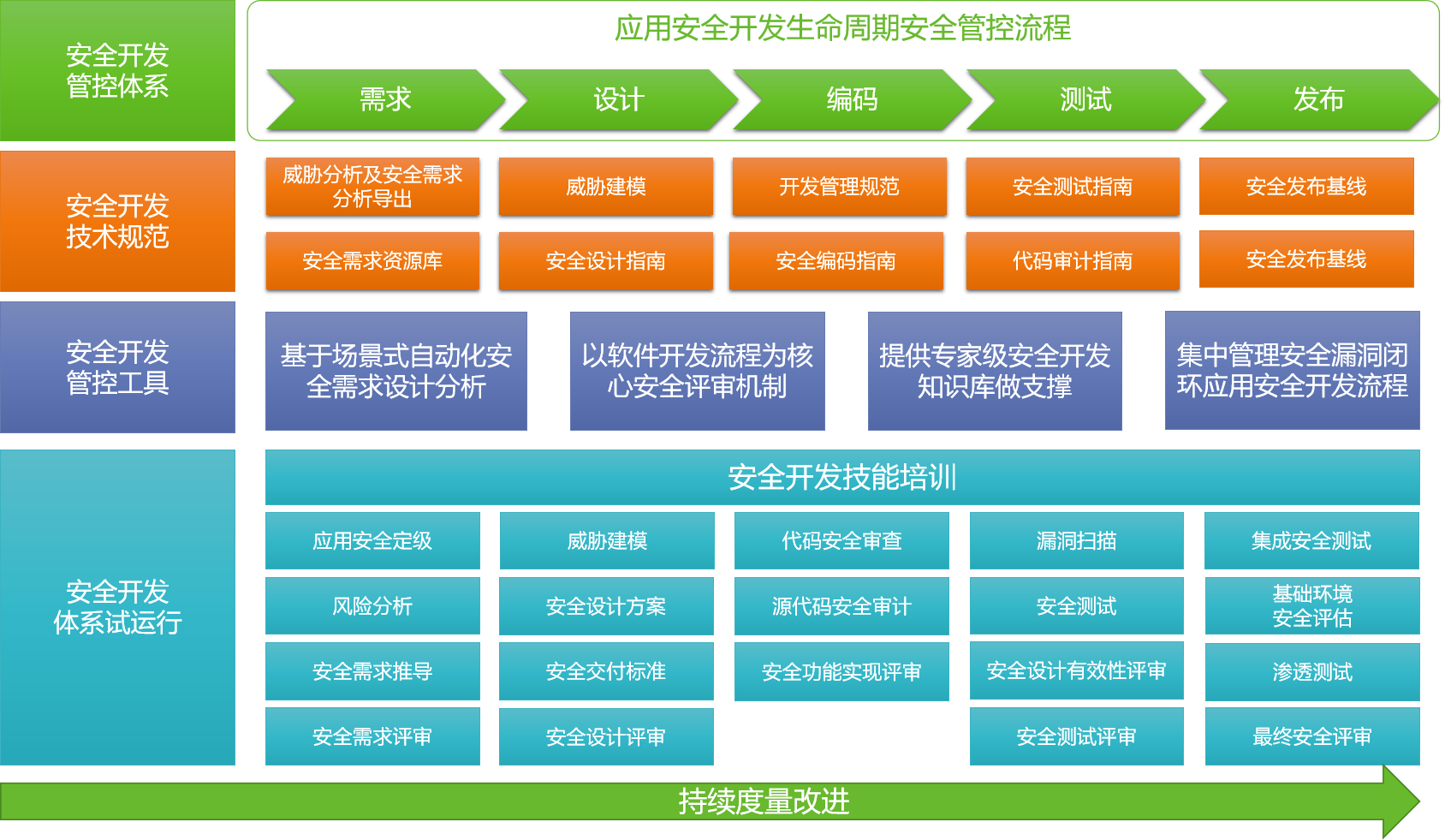 企業安全開發建設 | 軟件開發流程是主線，管控需貫穿全生命